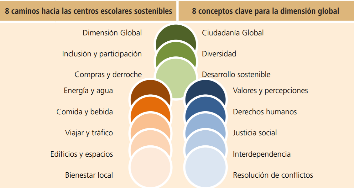 Mapa sobre los 8 caminos hacia centros sostenibles y 8 conceptos clave para la dimensión global