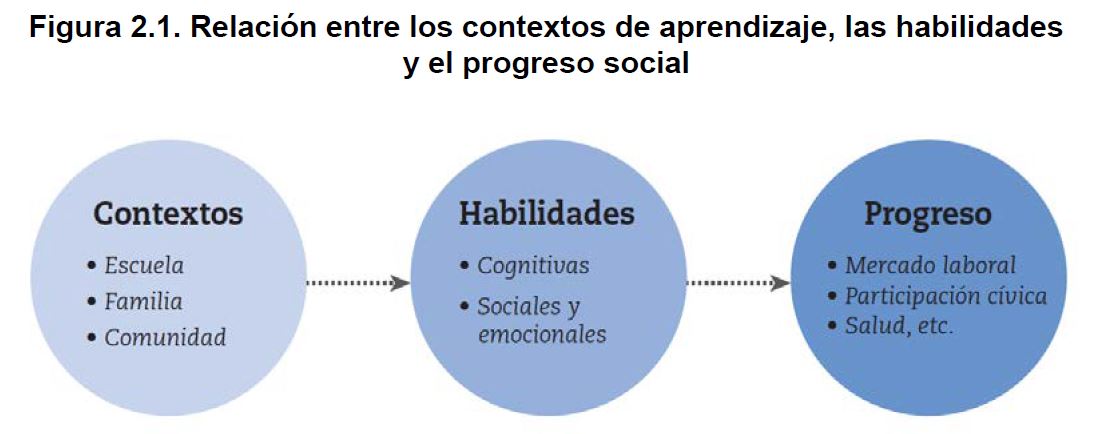 Mapa conceptual sobre la relación entre los contextos de aprendizaje, las habilidades y el progreso social