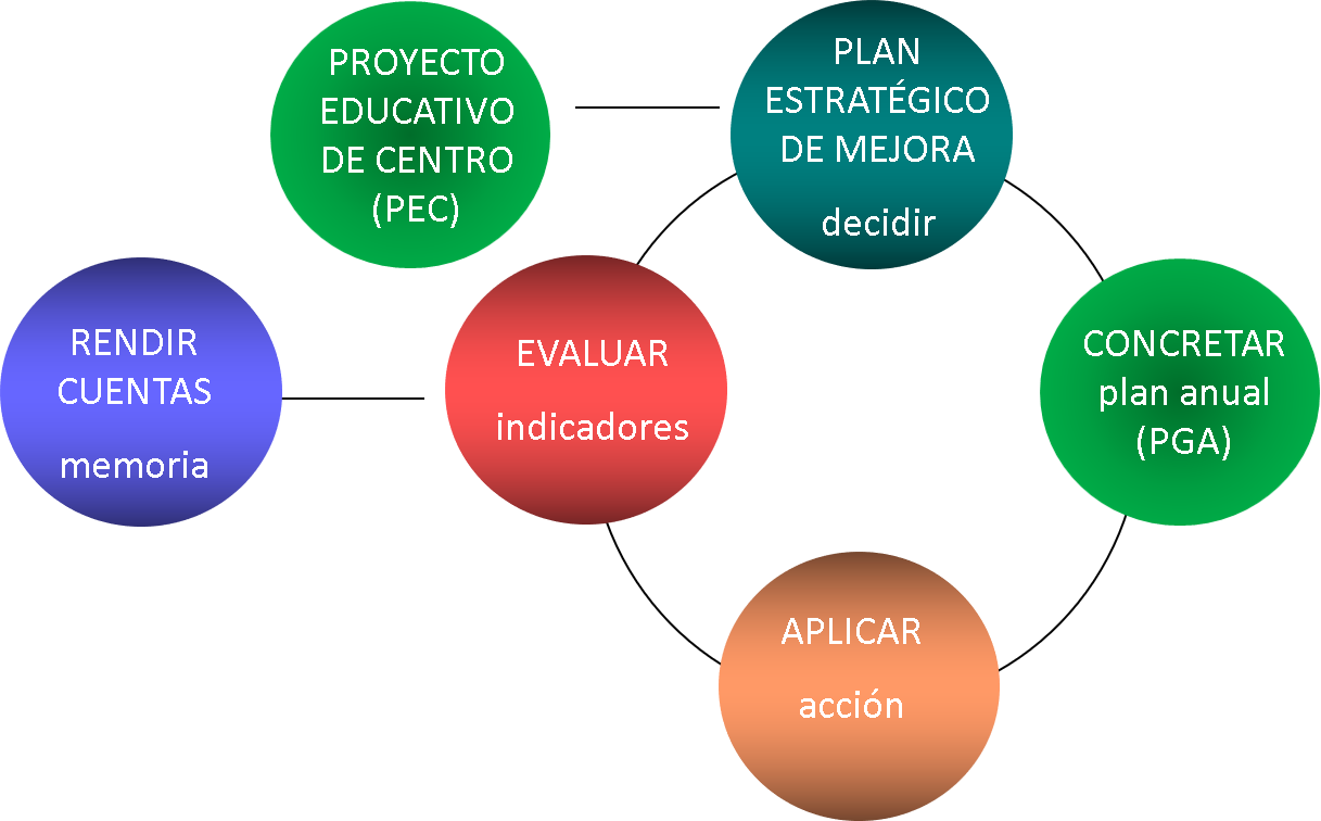 Mapa conceptual del Ciclo de Mejora Continua