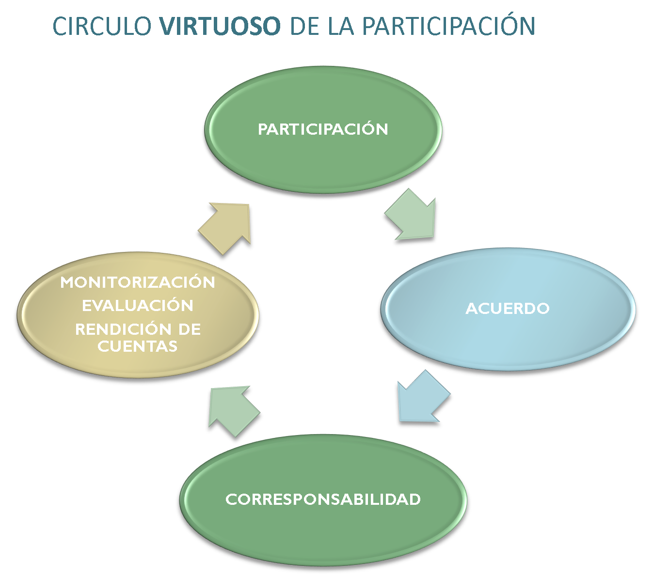 Mapa conceptual del Circulo virtuosos de la participación