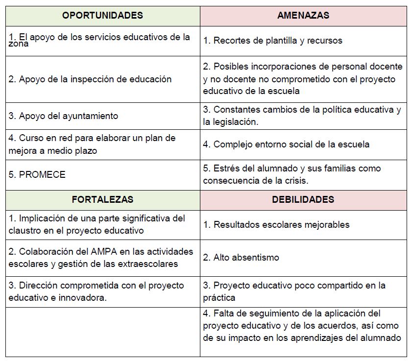 Ejemplo del tabla DAFO de un Centro de educación infantil y primaria