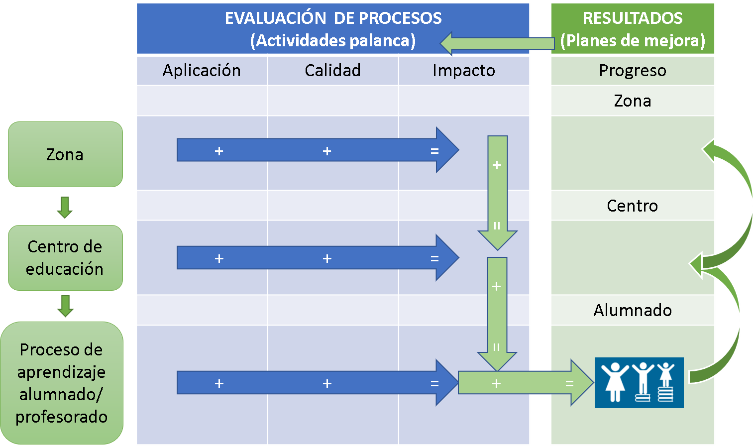 Mapa de relación de la evaluación de procesos (Actividades palanca) y resultados (planes de mejora)