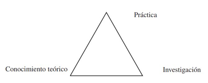 Triangulo de la práctica reflexiva